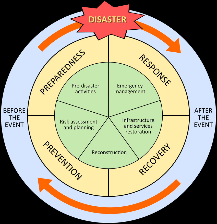 Disaster Project Disaster Management - Risk Prevention Mitigation and Management Forum