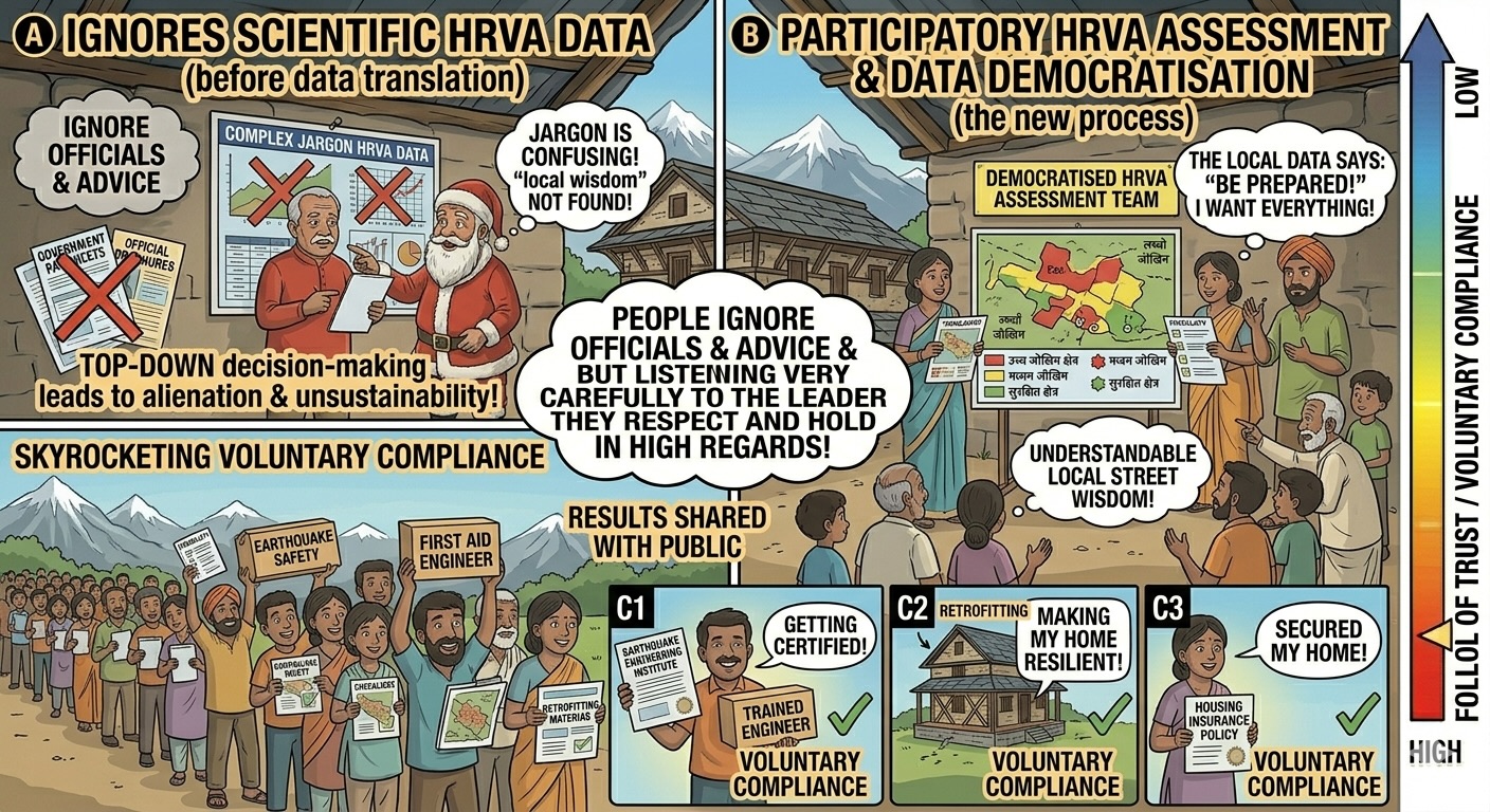 People's Participation for Himalayan Rejuvenation 