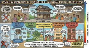Sustainable Development Pillars