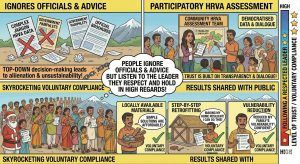 Voluntary compliance for DRR