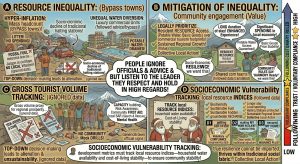 Tourism & Resource scarcity