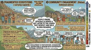 Uncontrolled tourism & Environmental loss